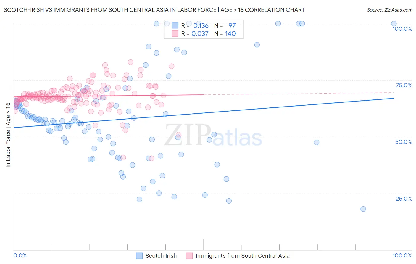 Scotch-Irish vs Immigrants from South Central Asia In Labor Force | Age > 16