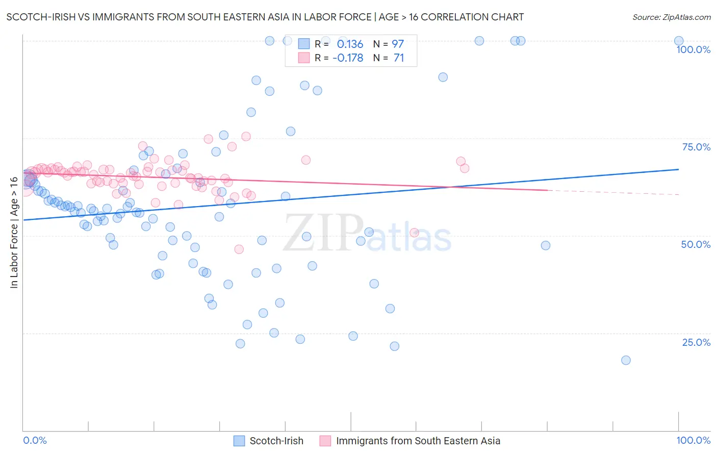 Scotch-Irish vs Immigrants from South Eastern Asia In Labor Force | Age > 16