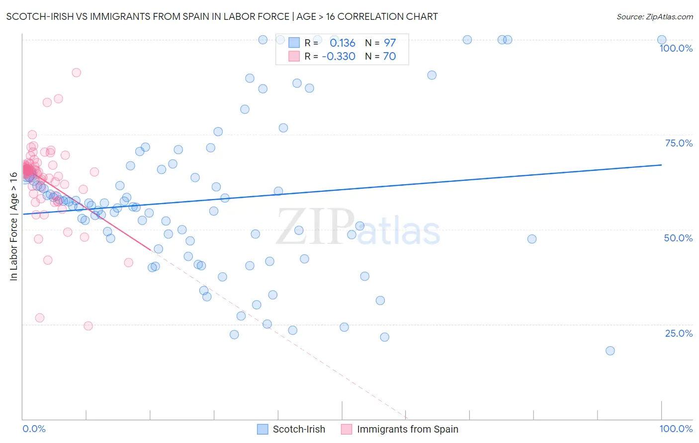 Scotch-Irish vs Immigrants from Spain In Labor Force | Age > 16