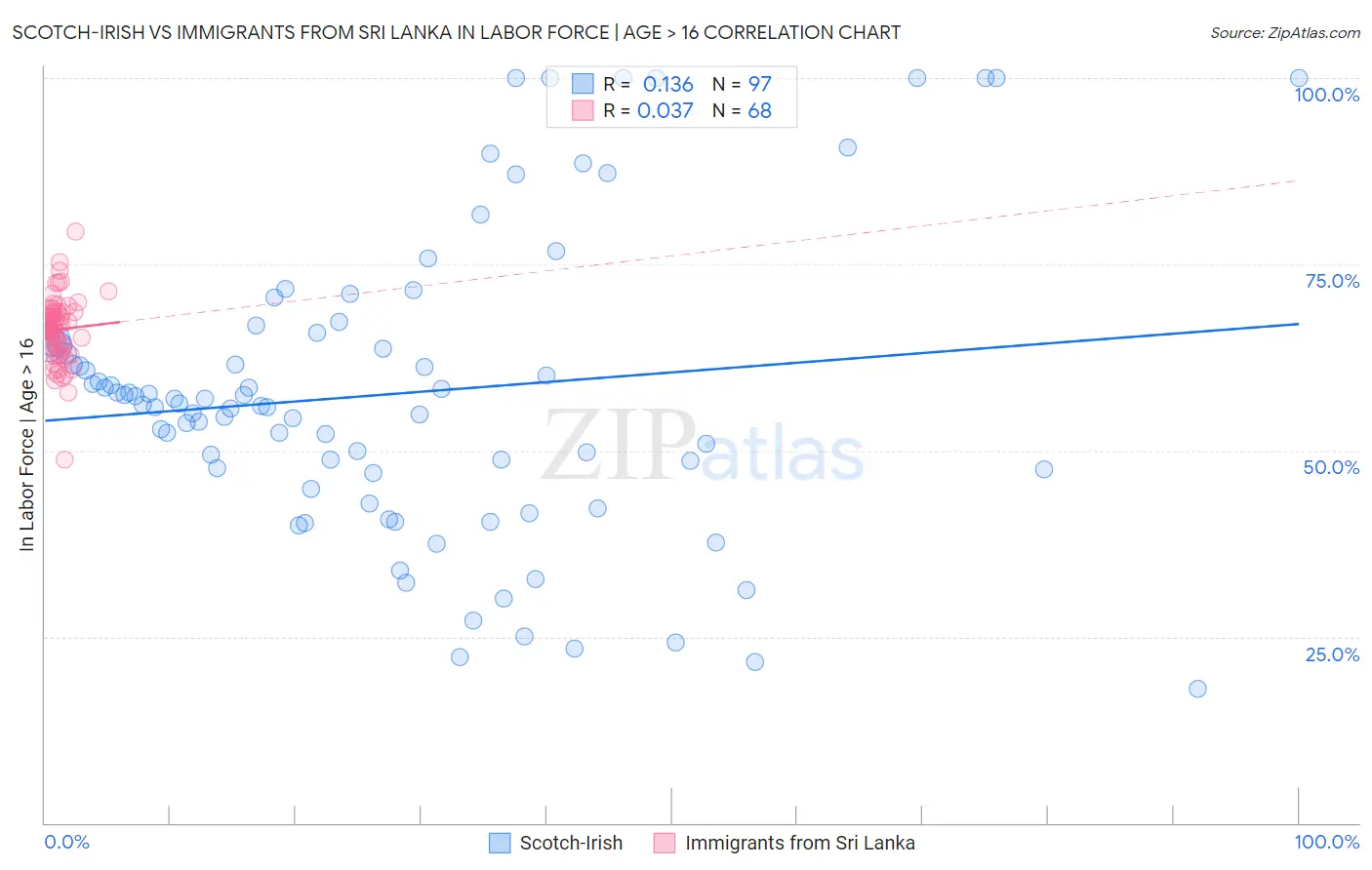 Scotch-Irish vs Immigrants from Sri Lanka In Labor Force | Age > 16