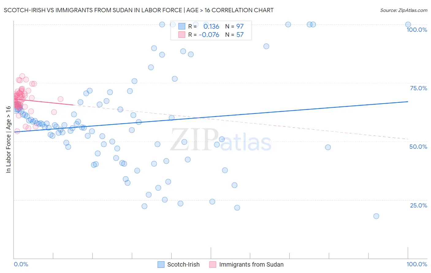 Scotch-Irish vs Immigrants from Sudan In Labor Force | Age > 16