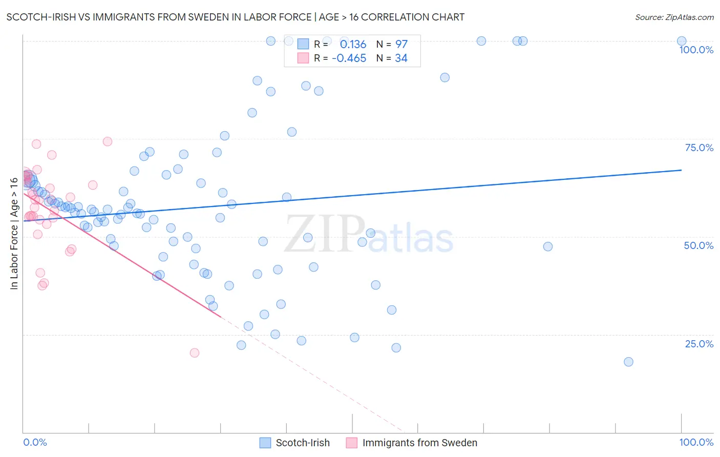 Scotch-Irish vs Immigrants from Sweden In Labor Force | Age > 16
