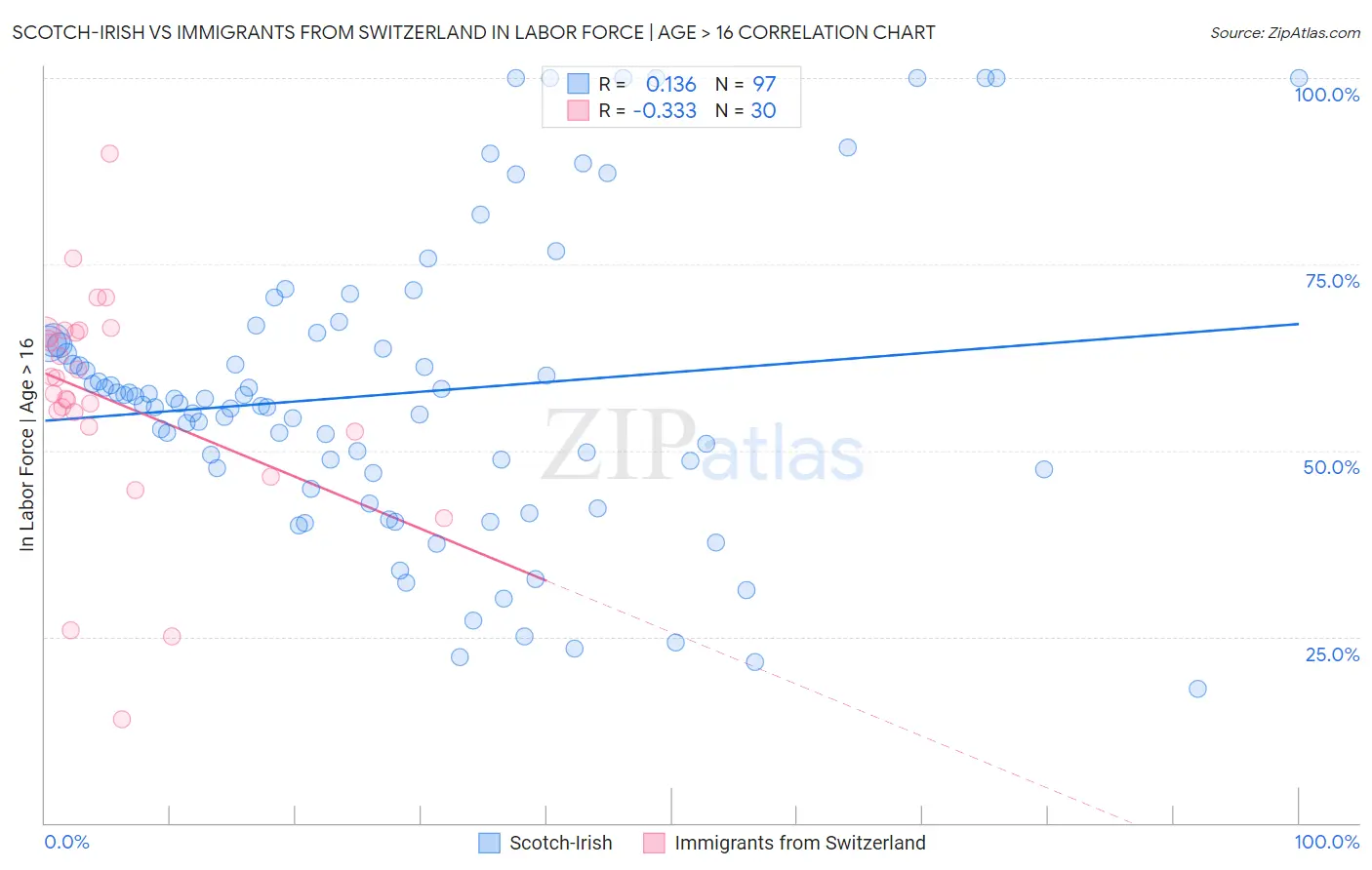 Scotch-Irish vs Immigrants from Switzerland In Labor Force | Age > 16