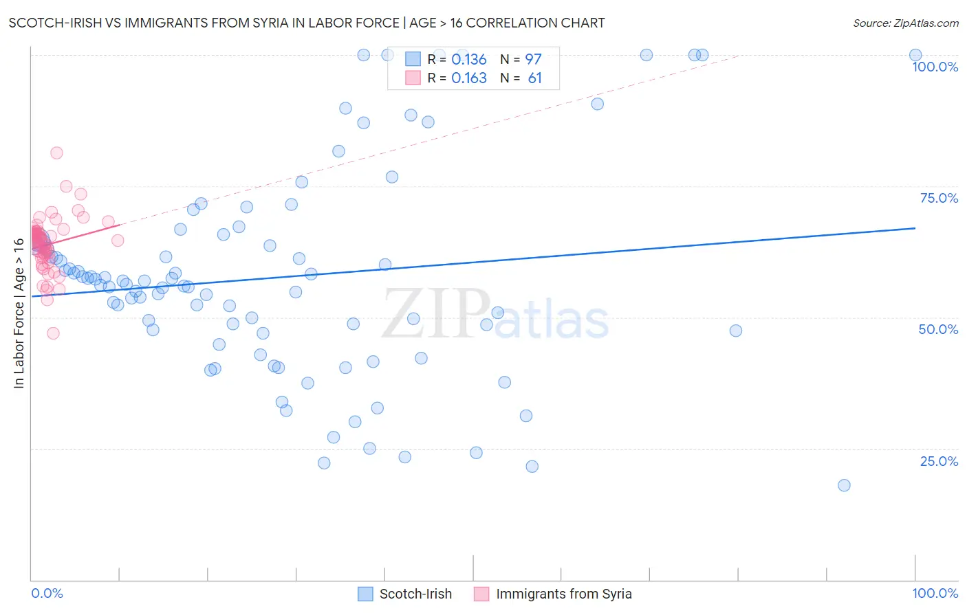Scotch-Irish vs Immigrants from Syria In Labor Force | Age > 16