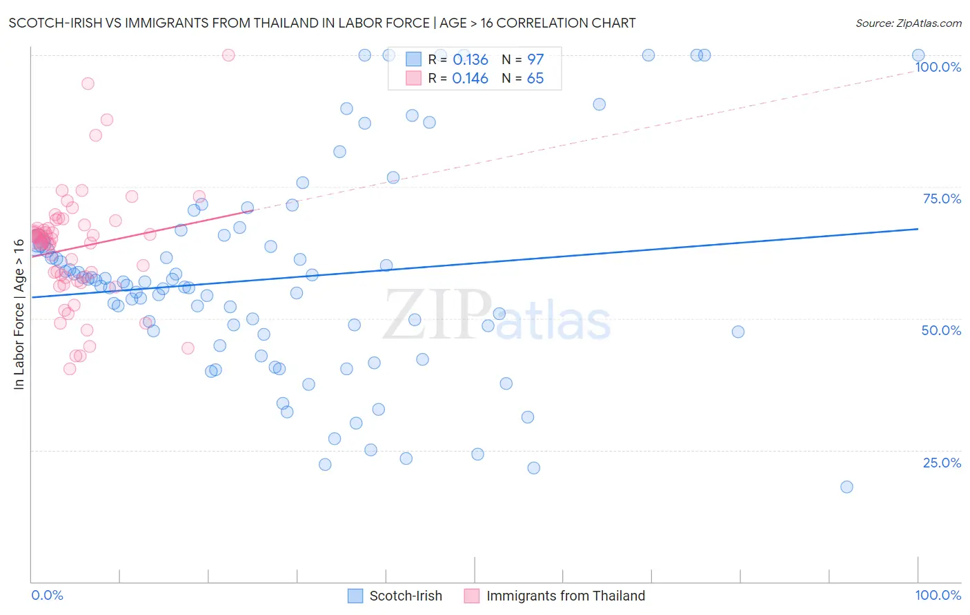 Scotch-Irish vs Immigrants from Thailand In Labor Force | Age > 16