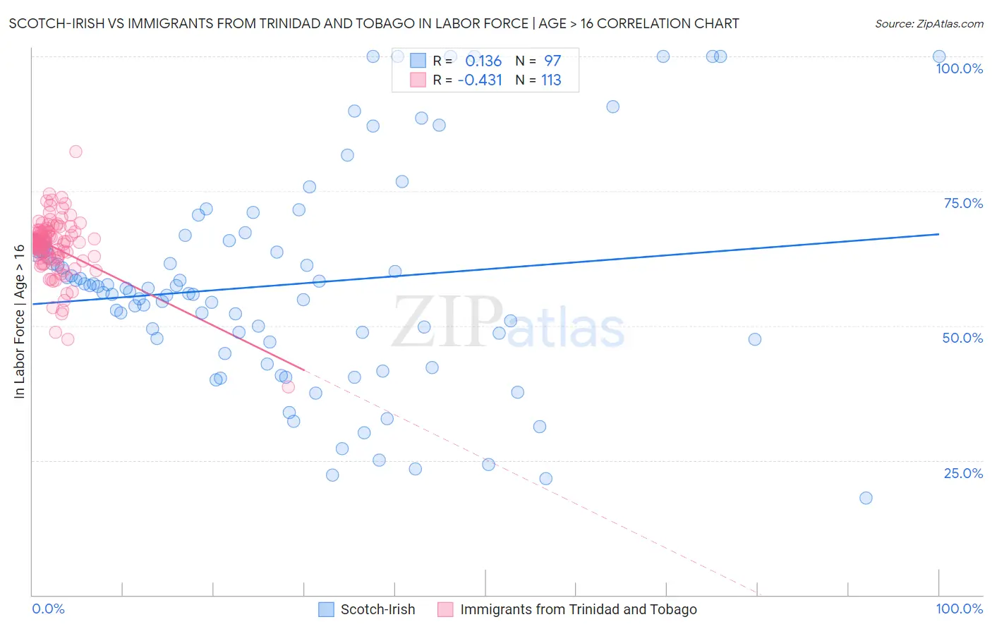 Scotch-Irish vs Immigrants from Trinidad and Tobago In Labor Force | Age > 16