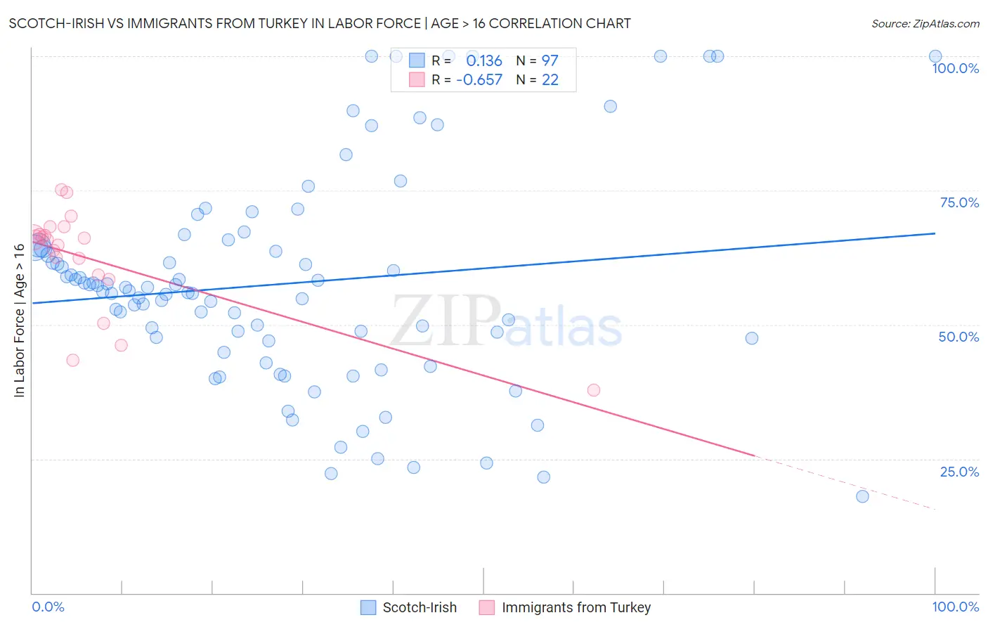 Scotch-Irish vs Immigrants from Turkey In Labor Force | Age > 16