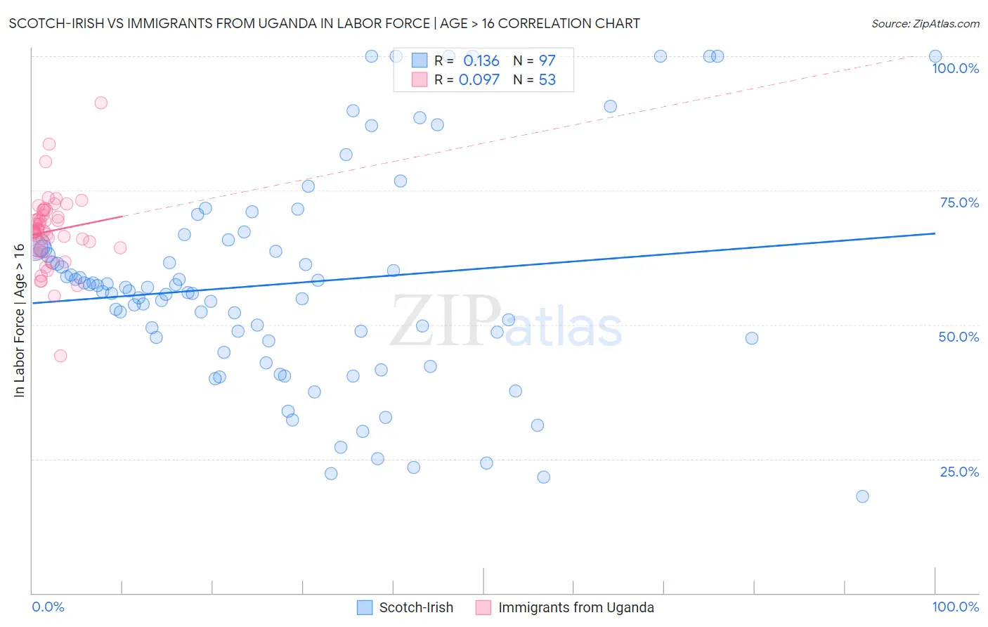 Scotch-Irish vs Immigrants from Uganda In Labor Force | Age > 16