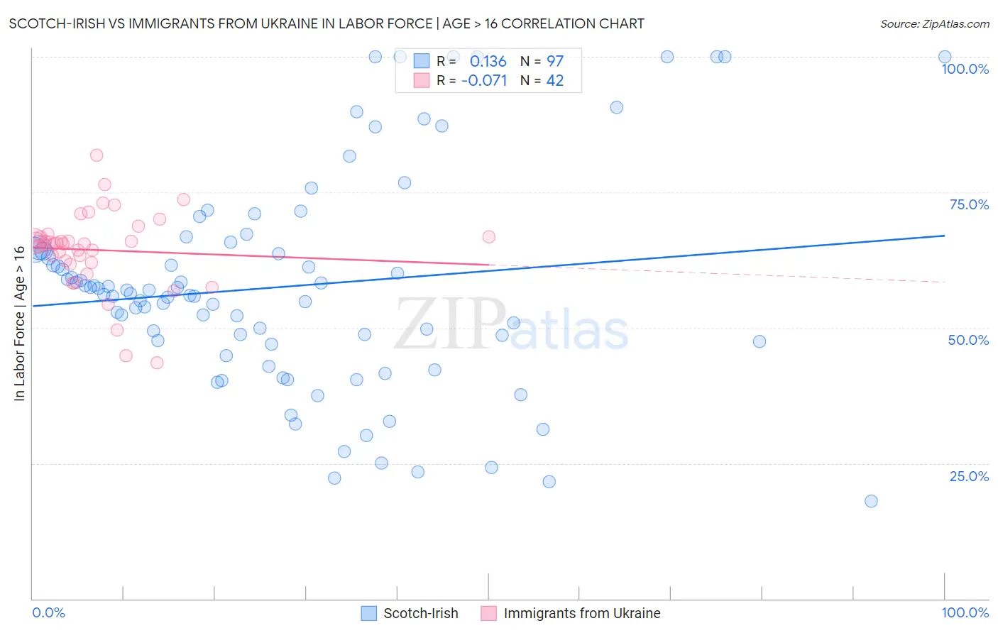 Scotch-Irish vs Immigrants from Ukraine In Labor Force | Age > 16