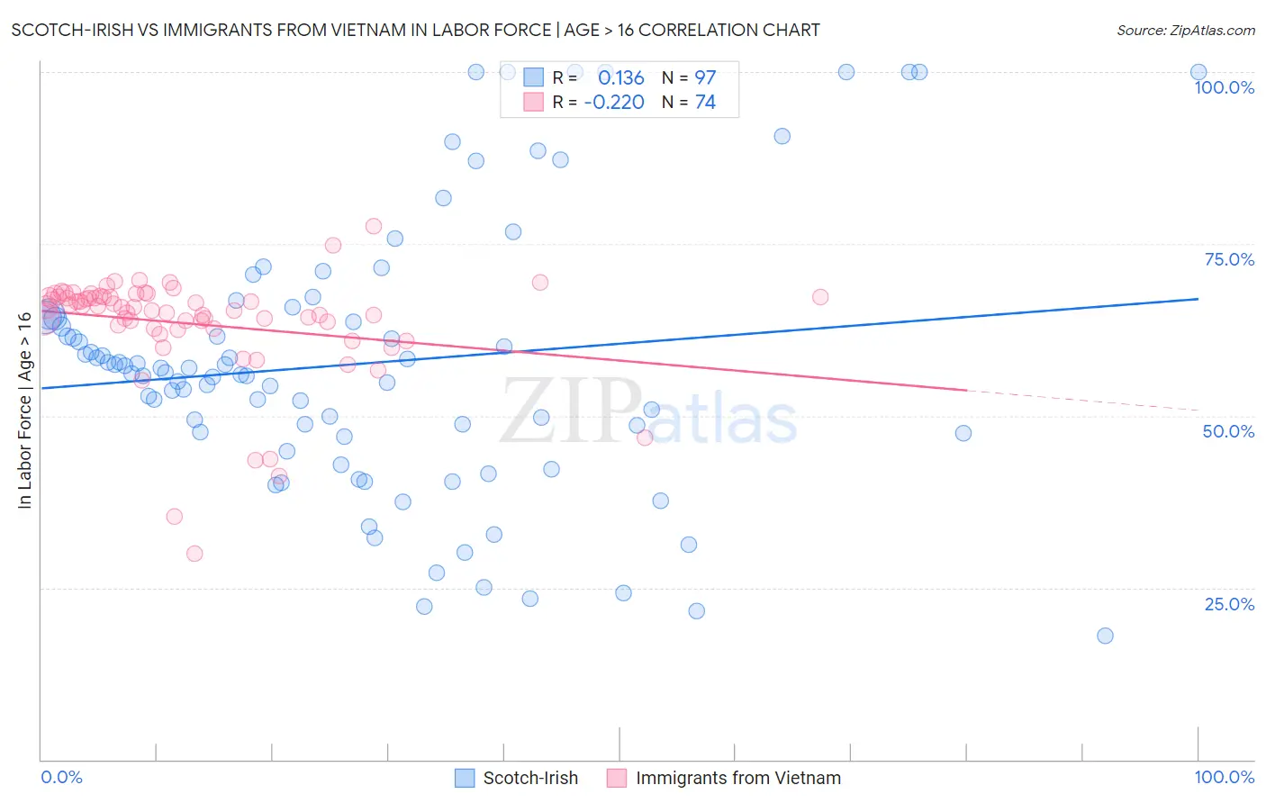 Scotch-Irish vs Immigrants from Vietnam In Labor Force | Age > 16