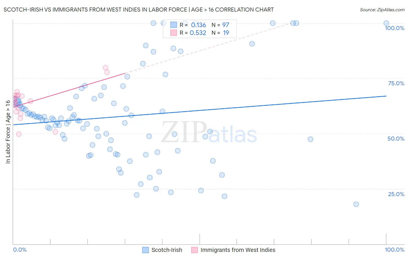 Scotch-Irish vs Immigrants from West Indies In Labor Force | Age > 16