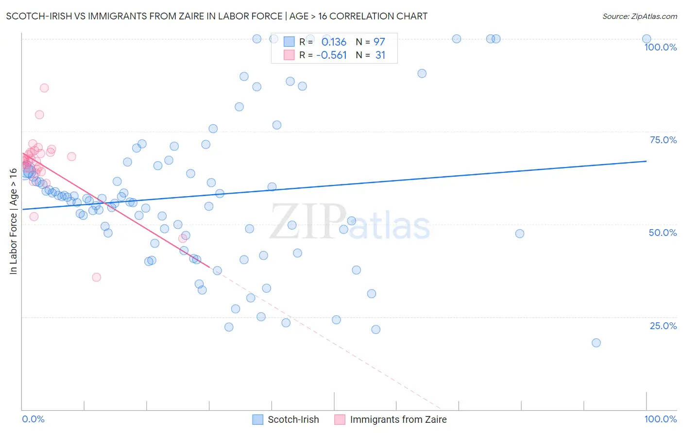 Scotch-Irish vs Immigrants from Zaire In Labor Force | Age > 16