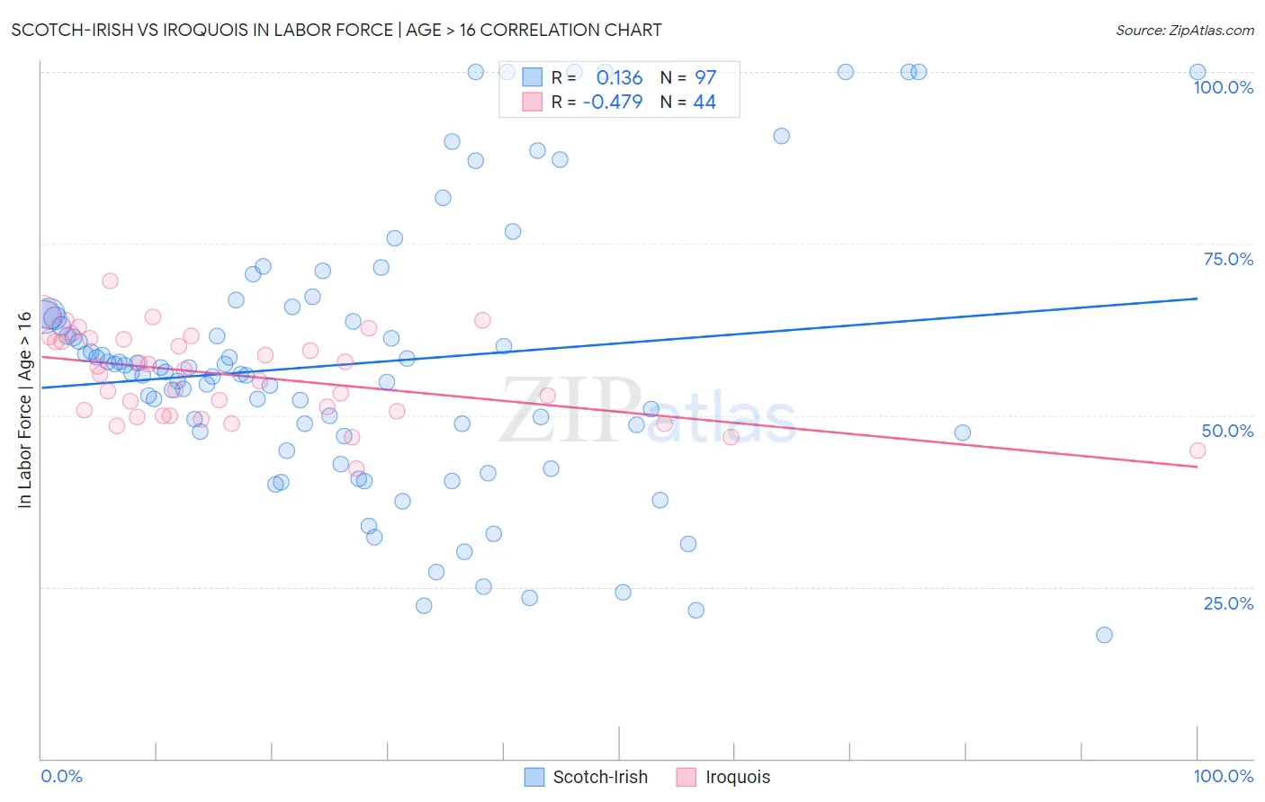 Scotch-Irish vs Iroquois In Labor Force | Age > 16