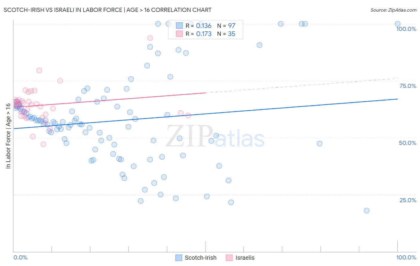 Scotch-Irish vs Israeli In Labor Force | Age > 16
