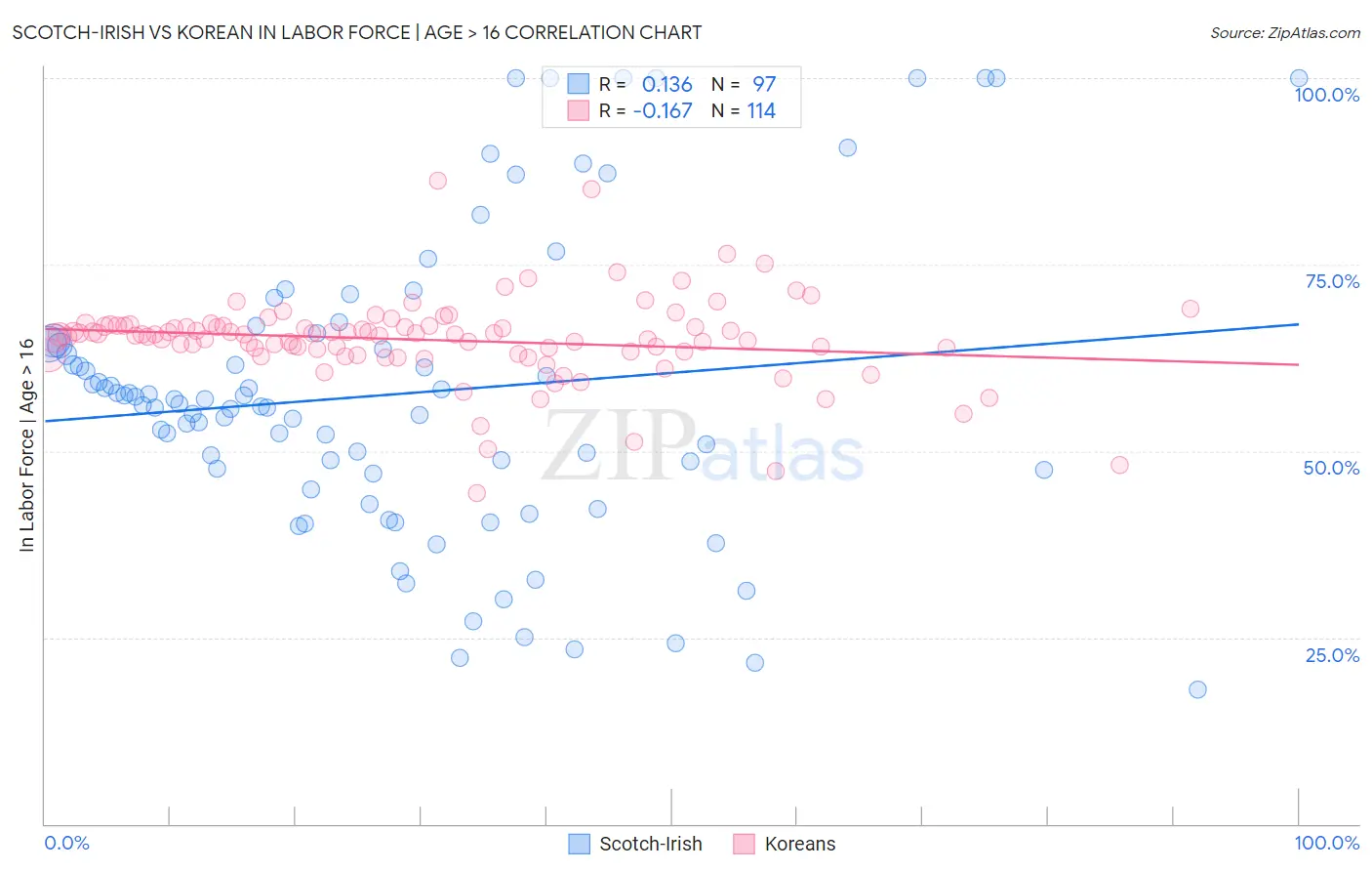 Scotch-Irish vs Korean In Labor Force | Age > 16