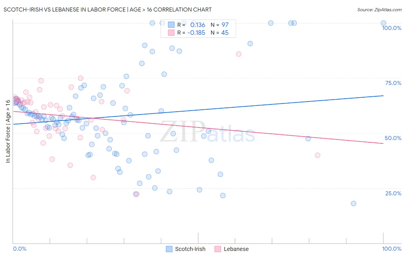 Scotch-Irish vs Lebanese In Labor Force | Age > 16