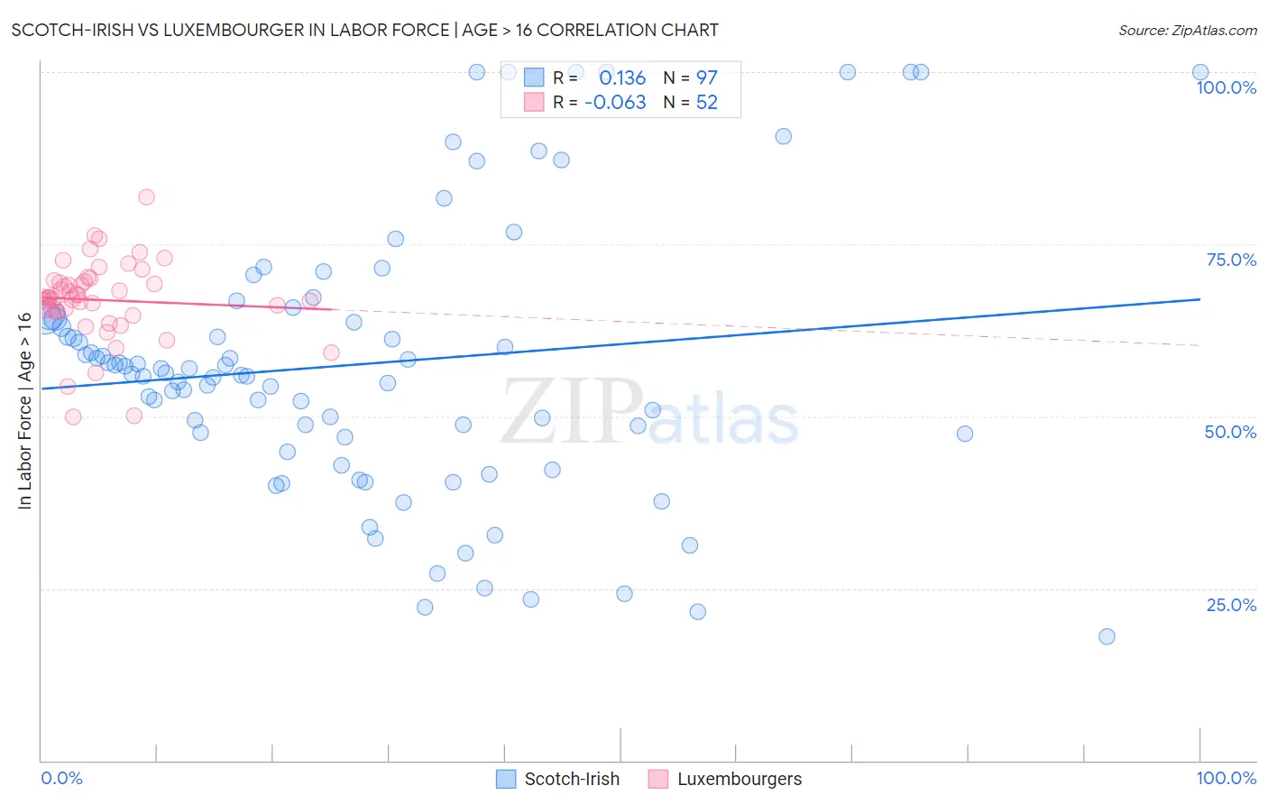 Scotch-Irish vs Luxembourger In Labor Force | Age > 16