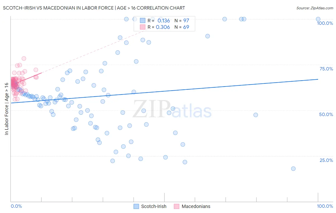 Scotch-Irish vs Macedonian In Labor Force | Age > 16