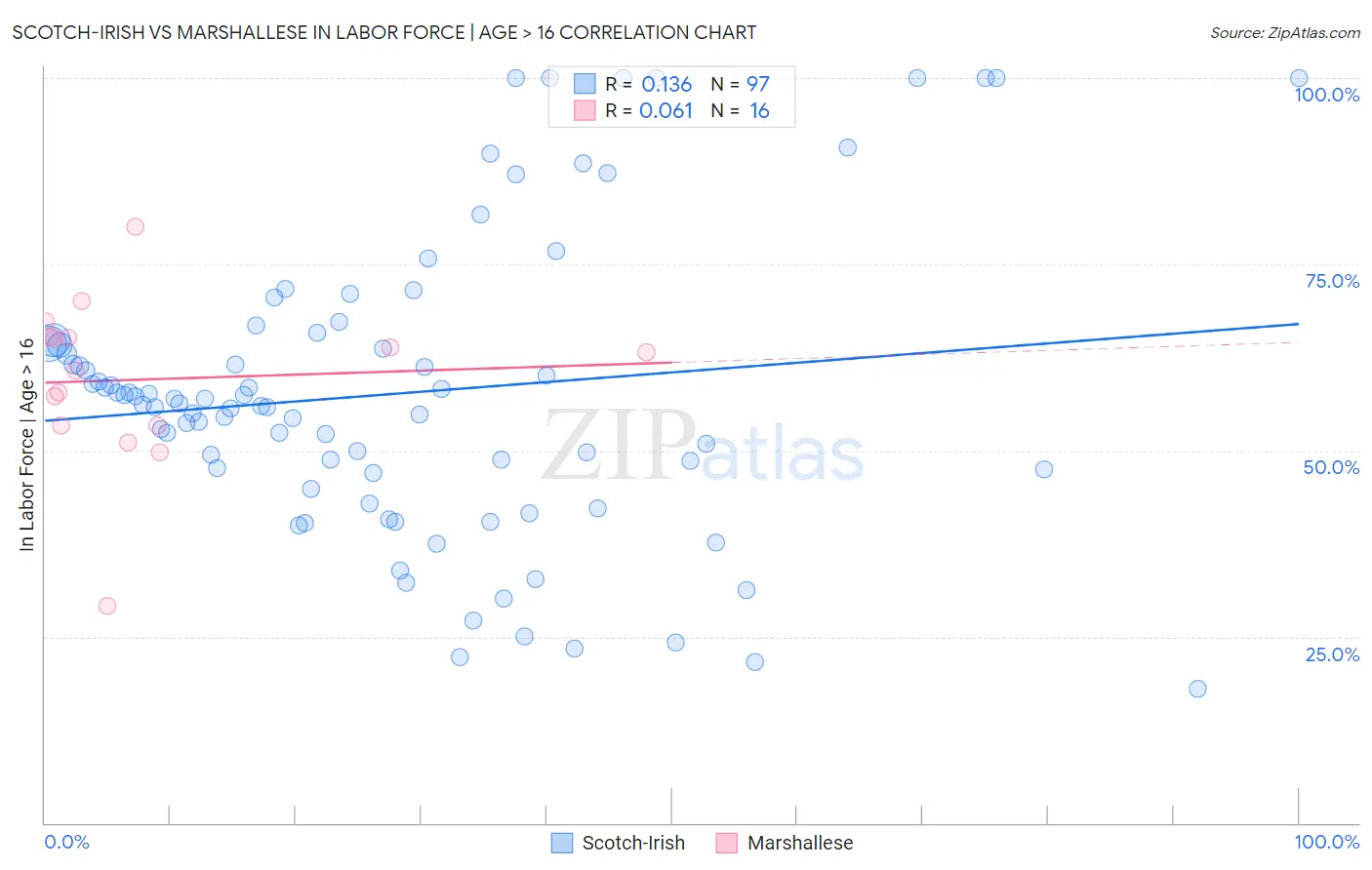 Scotch-Irish vs Marshallese In Labor Force | Age > 16