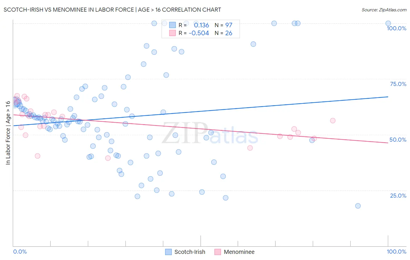 Scotch-Irish vs Menominee In Labor Force | Age > 16