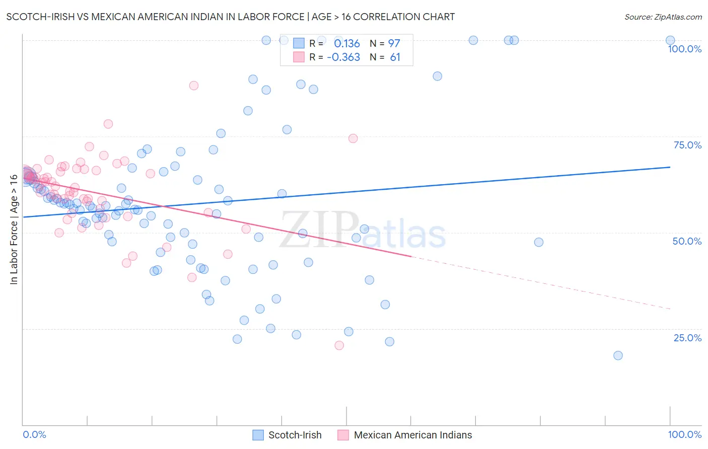 Scotch-Irish vs Mexican American Indian In Labor Force | Age > 16