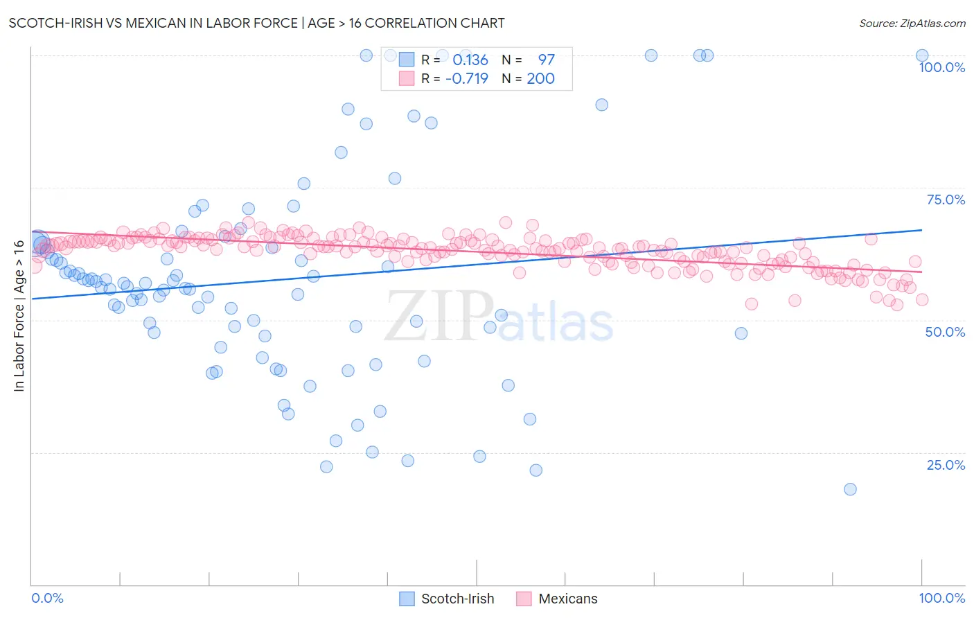 Scotch-Irish vs Mexican In Labor Force | Age > 16