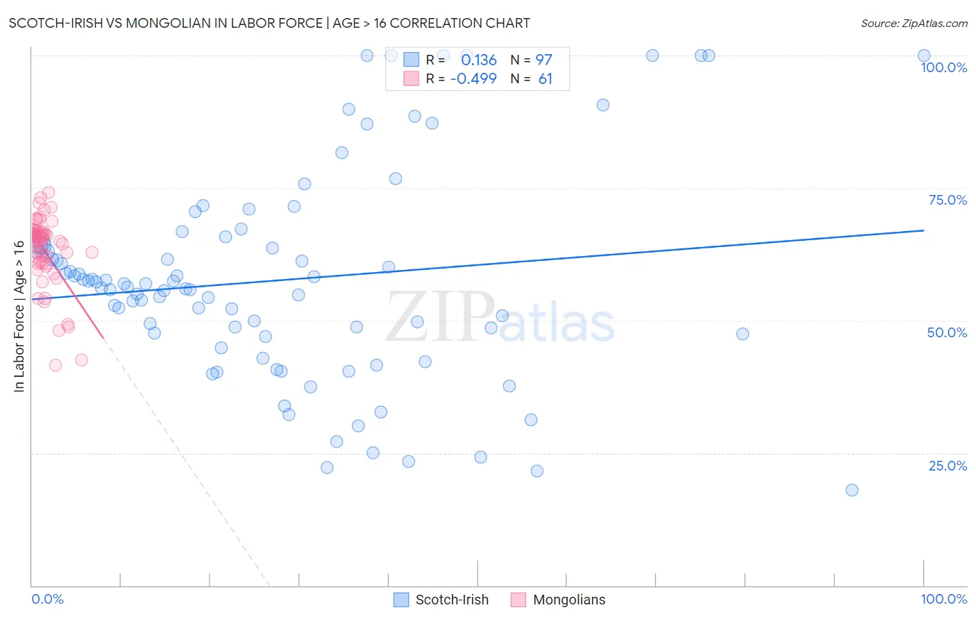 Scotch-Irish vs Mongolian In Labor Force | Age > 16