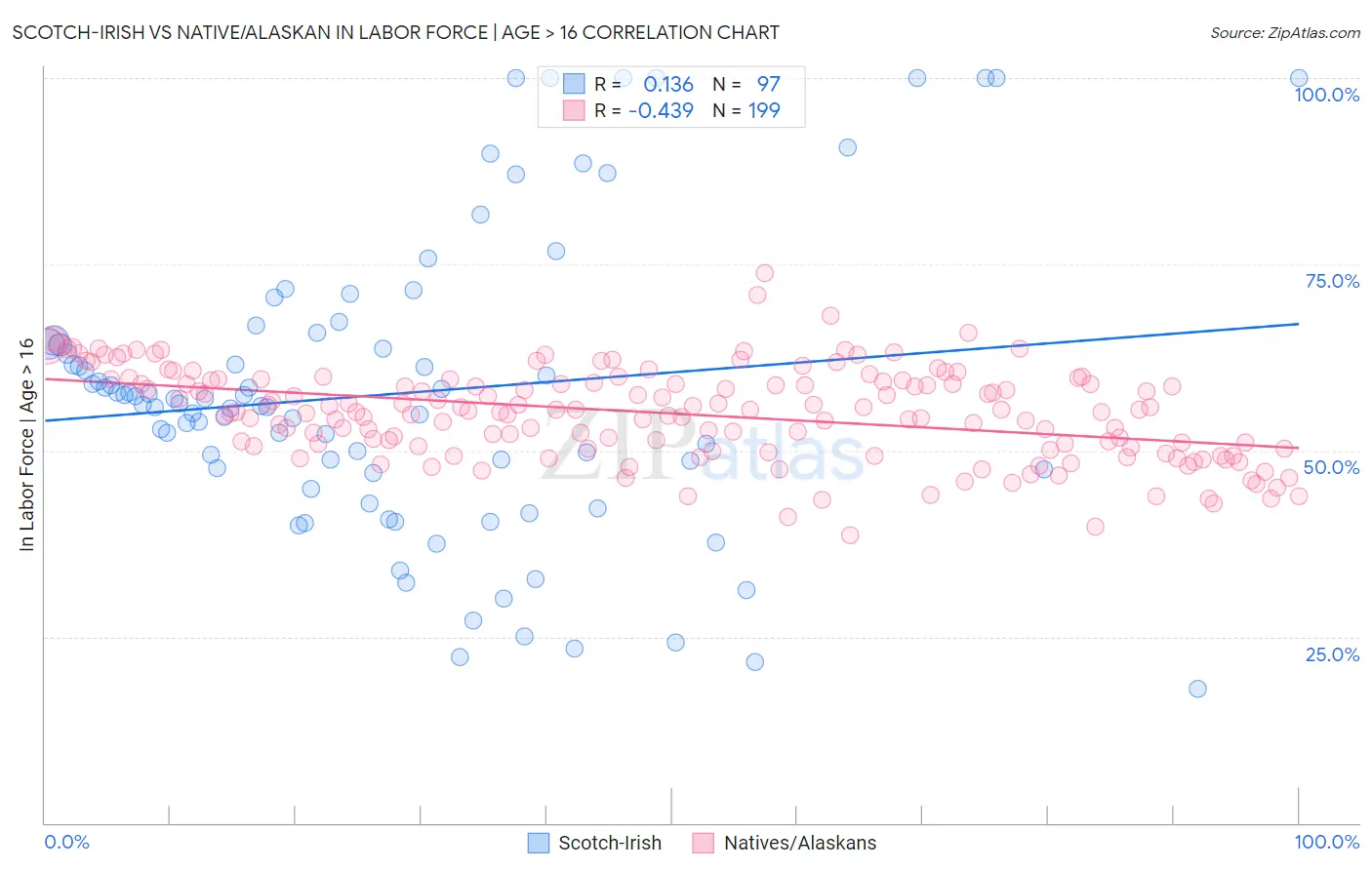 Scotch-Irish vs Native/Alaskan In Labor Force | Age > 16