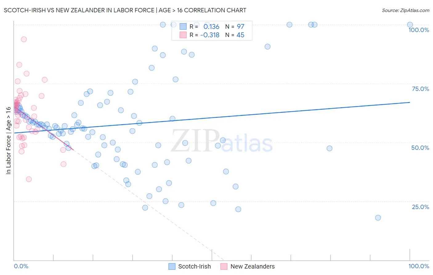 Scotch-Irish vs New Zealander In Labor Force | Age > 16