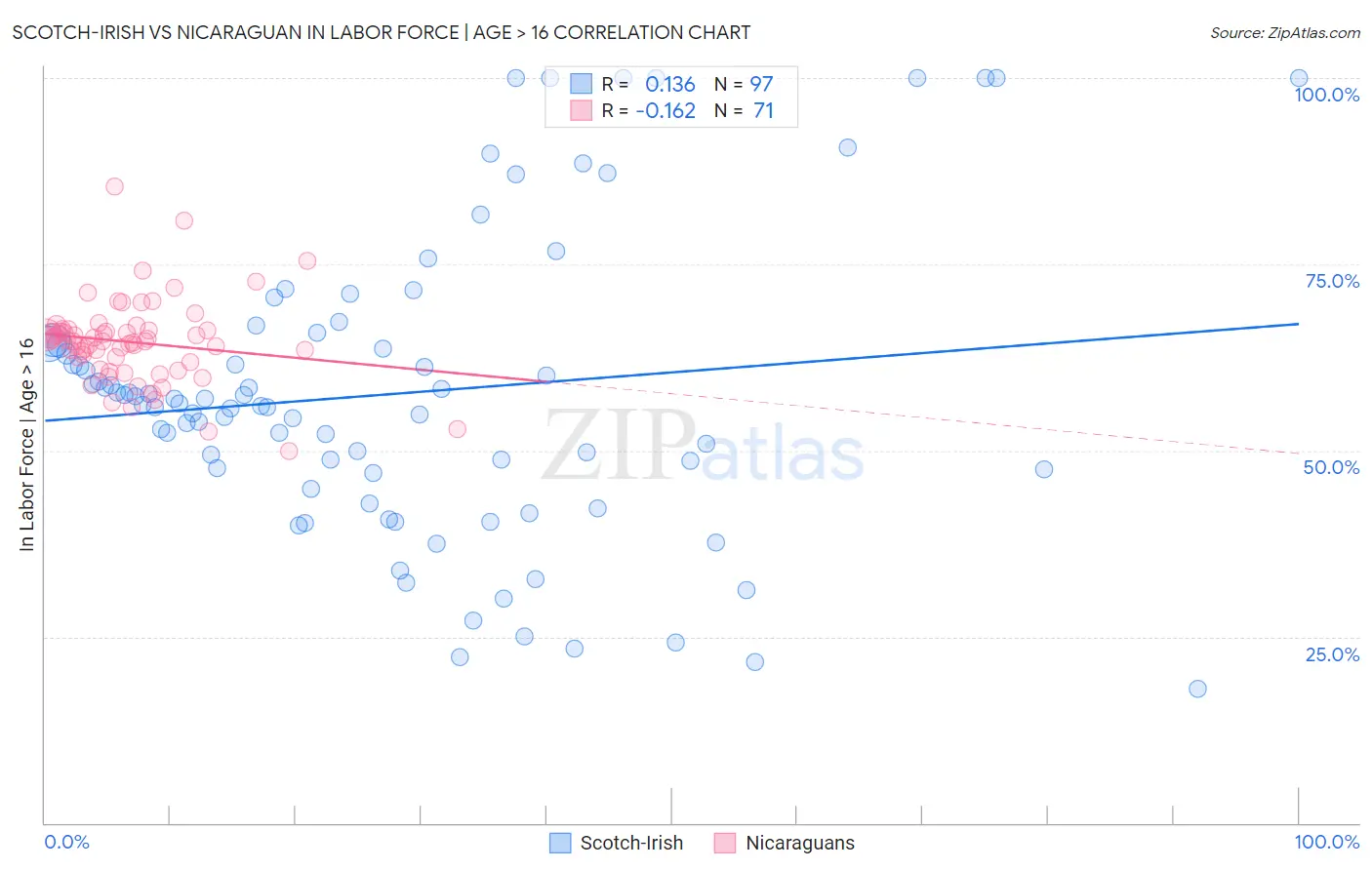 Scotch-Irish vs Nicaraguan In Labor Force | Age > 16