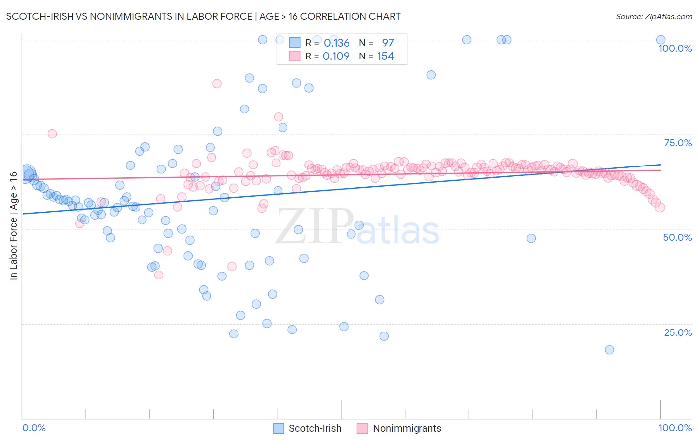 Scotch-Irish vs Nonimmigrants In Labor Force | Age > 16