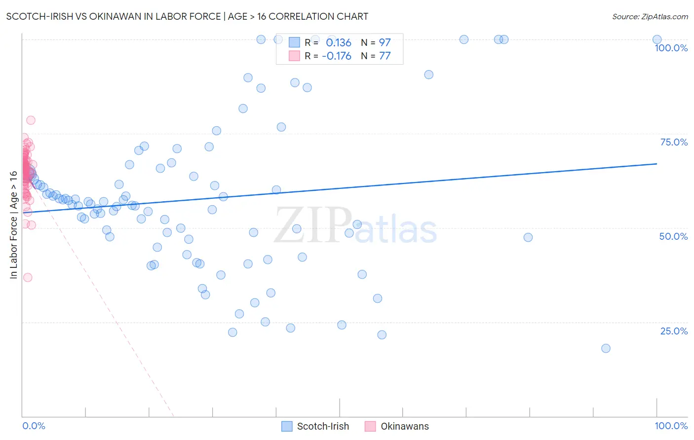 Scotch-Irish vs Okinawan In Labor Force | Age > 16