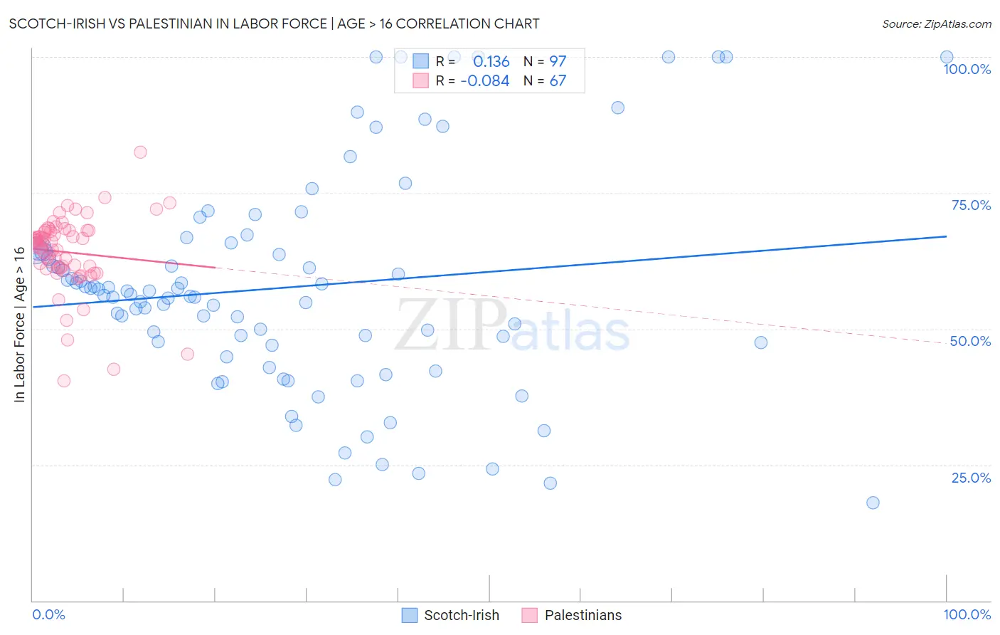 Scotch-Irish vs Palestinian In Labor Force | Age > 16
