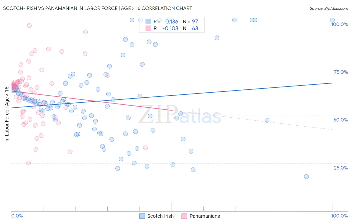 Scotch-Irish vs Panamanian In Labor Force | Age > 16