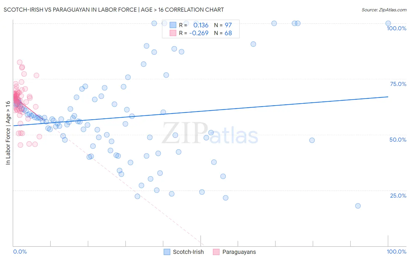 Scotch-Irish vs Paraguayan In Labor Force | Age > 16