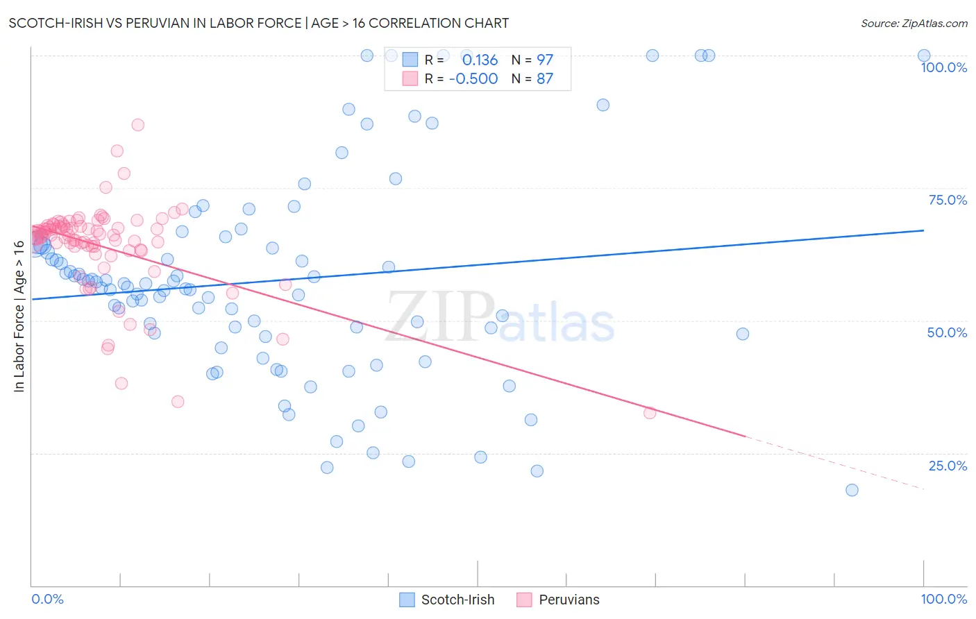 Scotch-Irish vs Peruvian In Labor Force | Age > 16