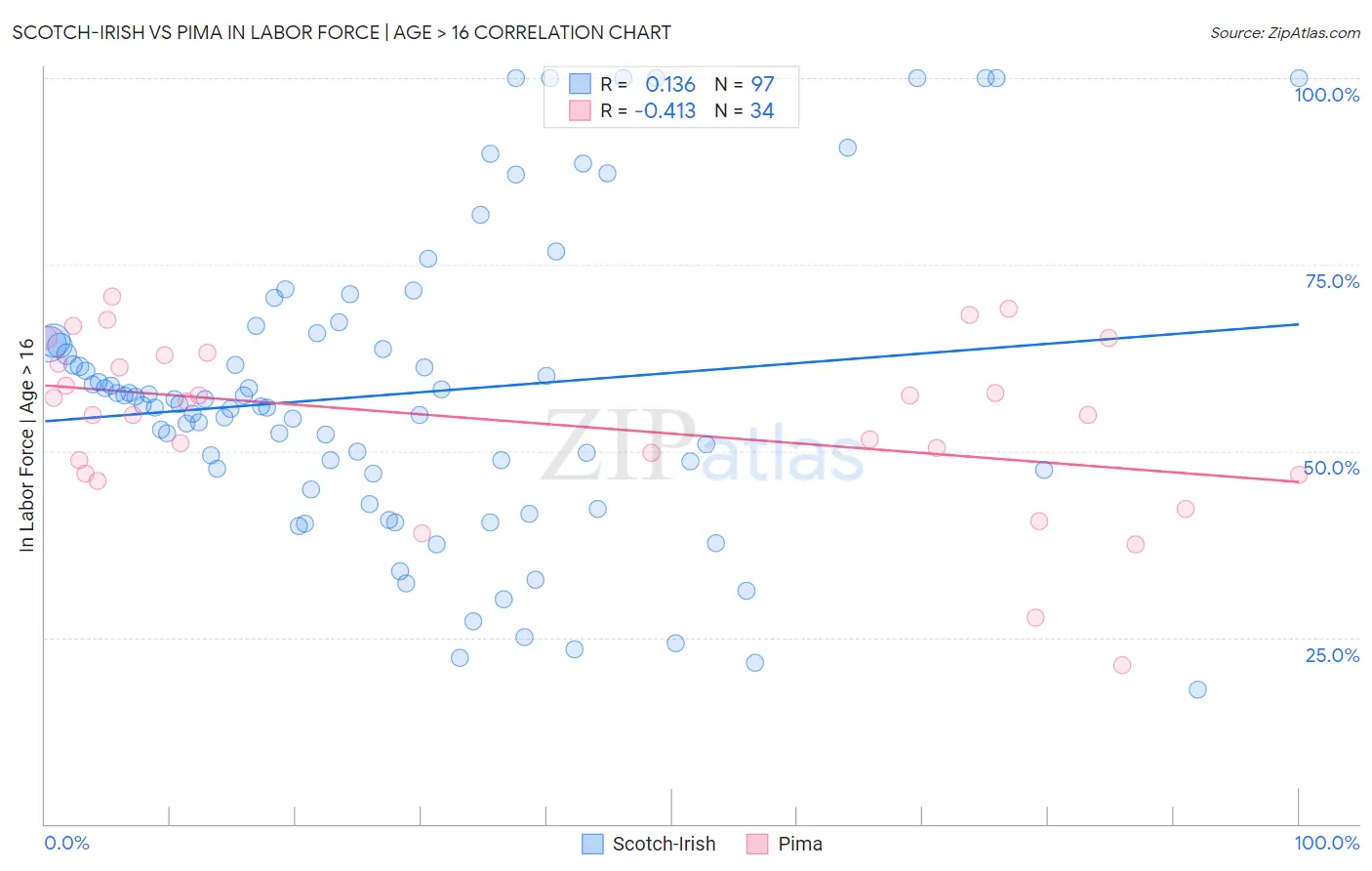 Scotch-Irish vs Pima In Labor Force | Age > 16