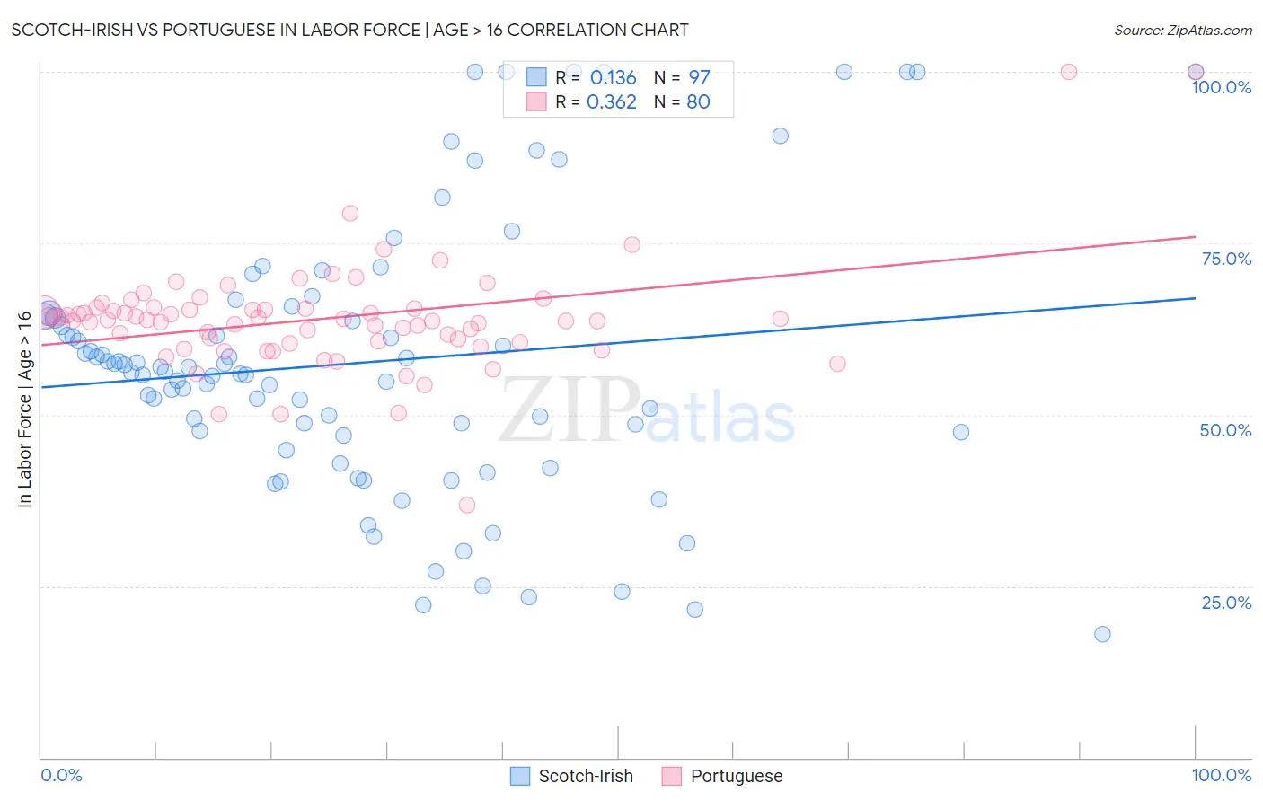 Scotch-Irish vs Portuguese In Labor Force | Age > 16