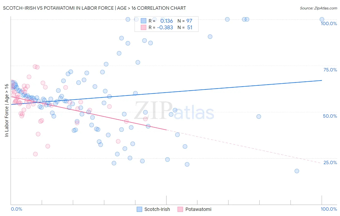 Scotch-Irish vs Potawatomi In Labor Force | Age > 16