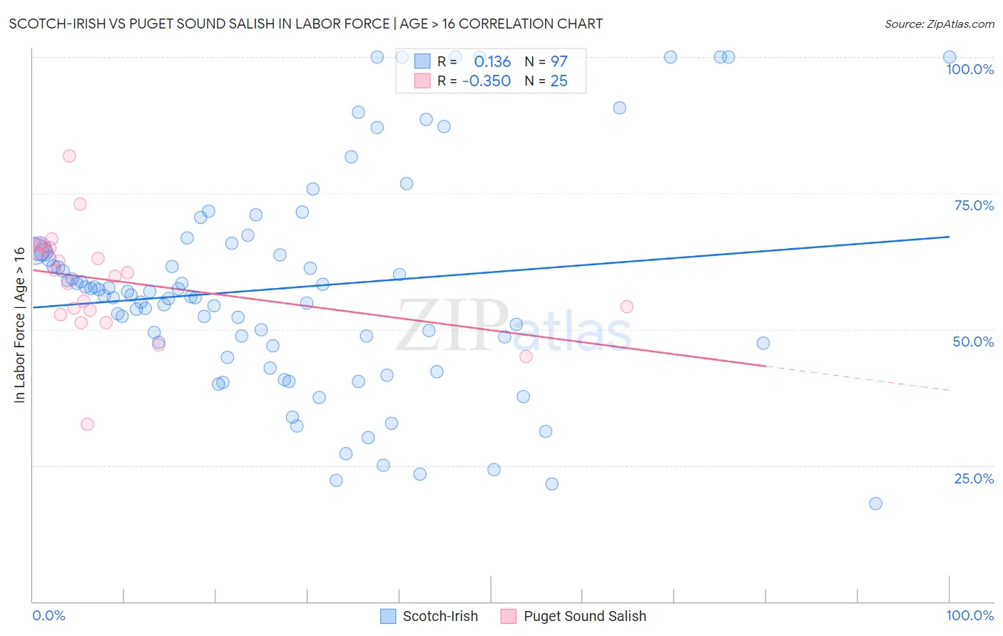 Scotch-Irish vs Puget Sound Salish In Labor Force | Age > 16