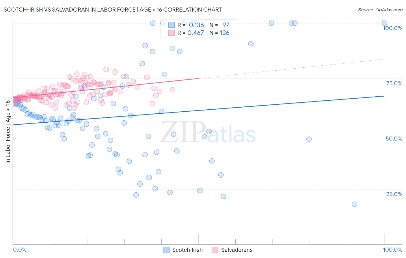 Scotch-Irish vs Salvadoran In Labor Force | Age > 16