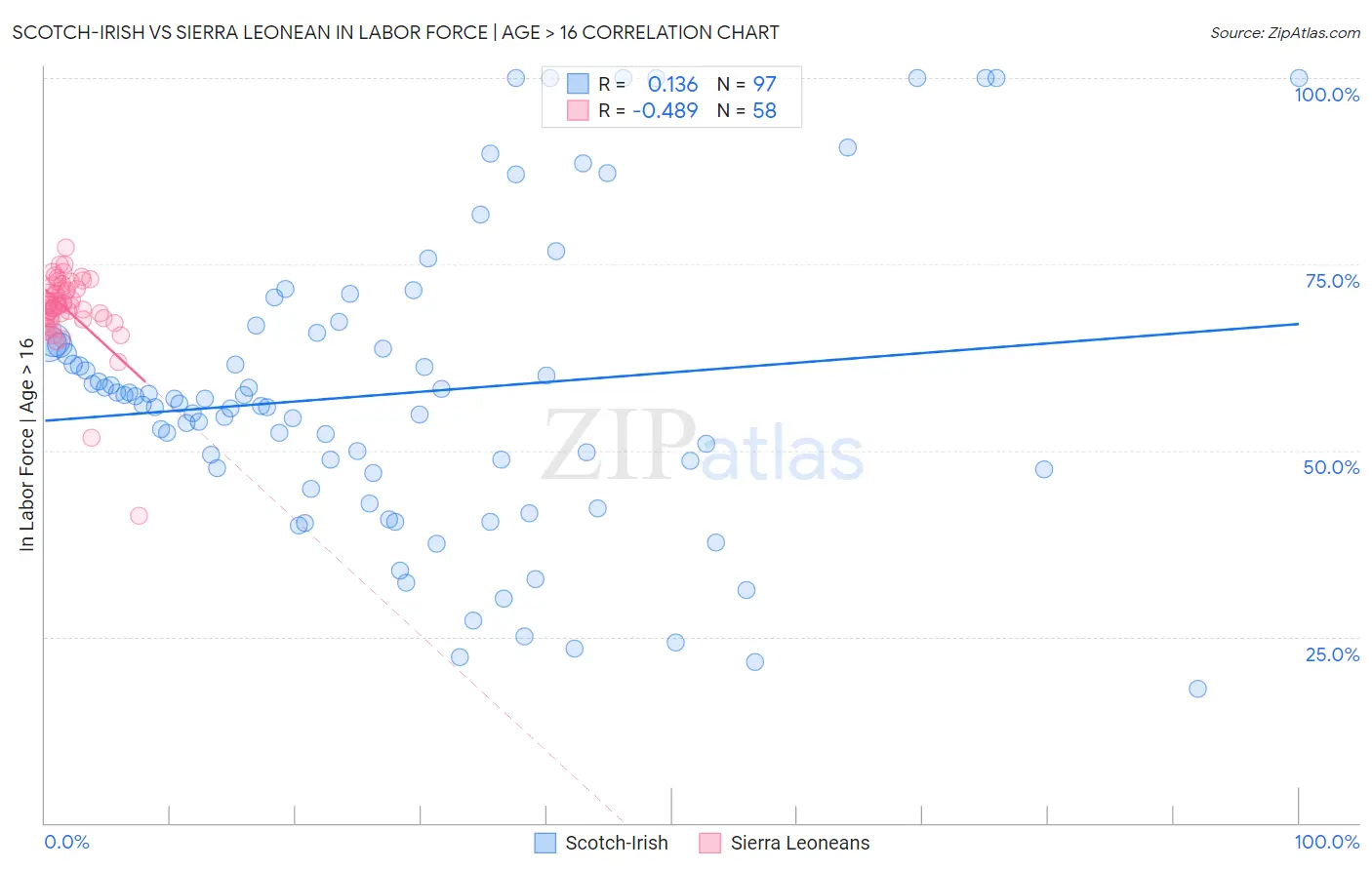 Scotch-Irish vs Sierra Leonean In Labor Force | Age > 16