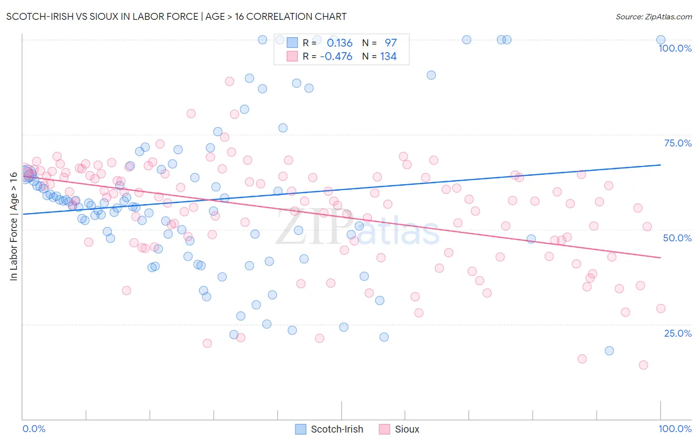 Scotch-Irish vs Sioux In Labor Force | Age > 16