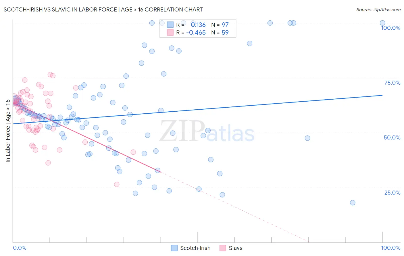 Scotch-Irish vs Slavic In Labor Force | Age > 16