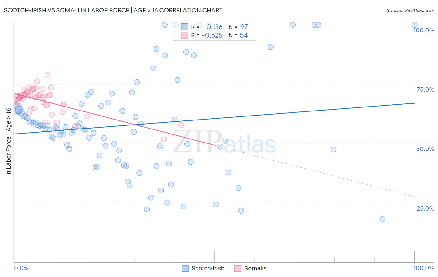 Scotch-Irish vs Somali In Labor Force | Age > 16