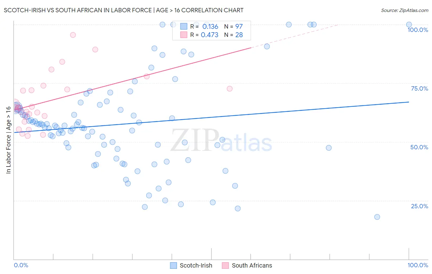 Scotch-Irish vs South African In Labor Force | Age > 16