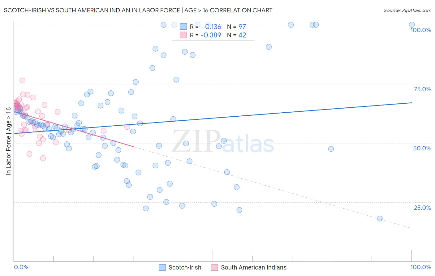 Scotch-Irish vs South American Indian In Labor Force | Age > 16
