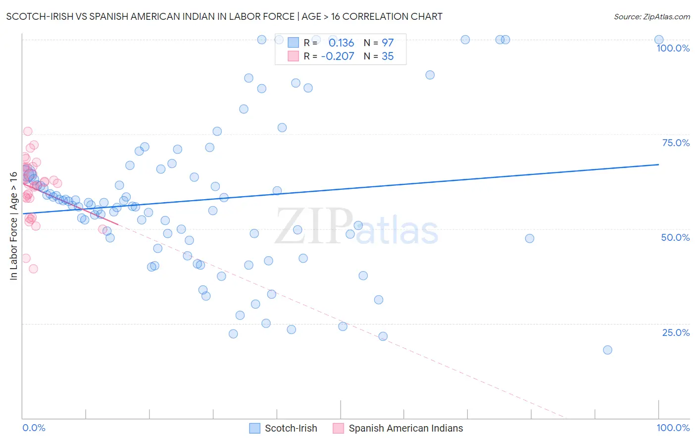 Scotch-Irish vs Spanish American Indian In Labor Force | Age > 16