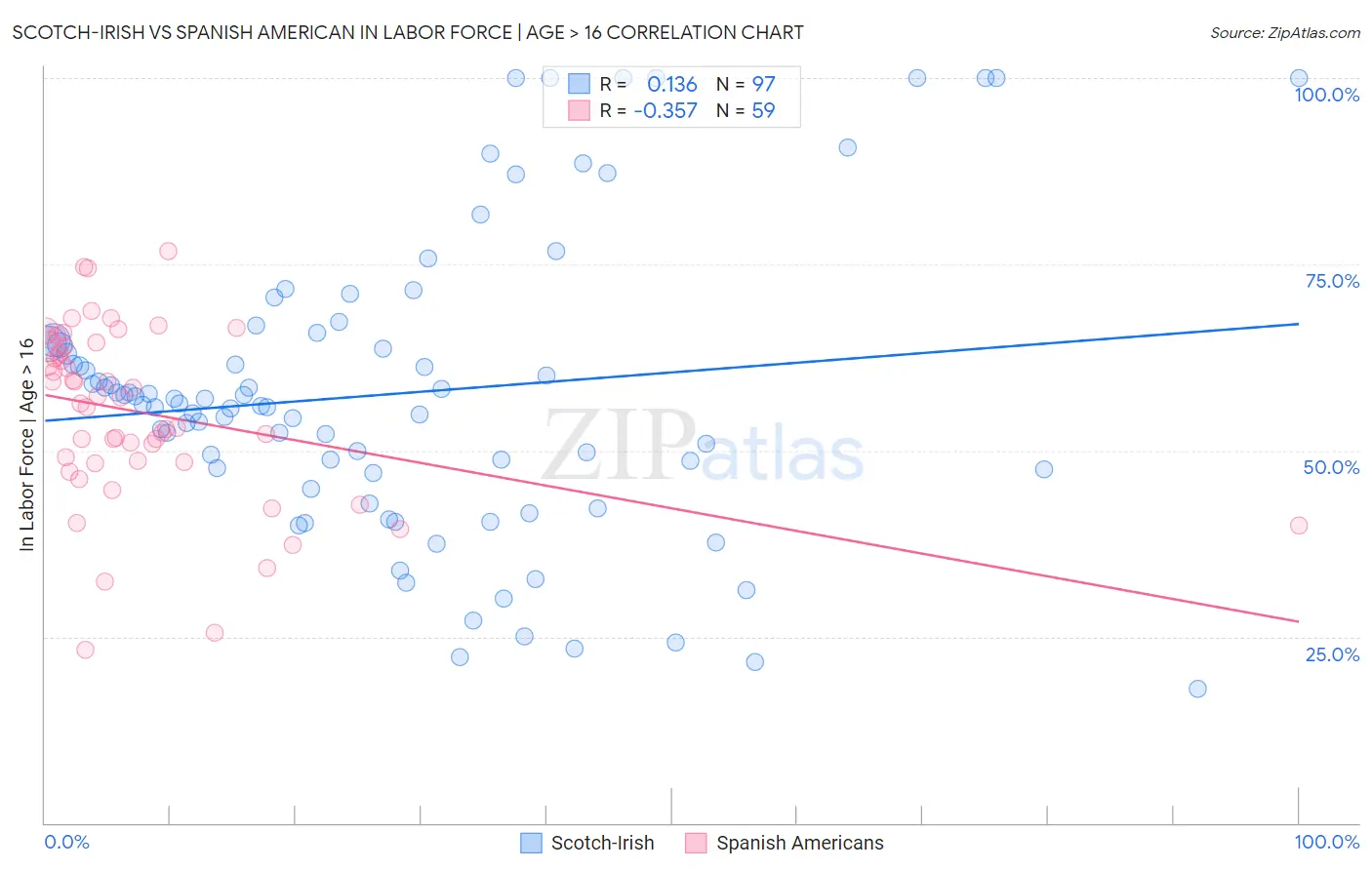 Scotch-Irish vs Spanish American In Labor Force | Age > 16
