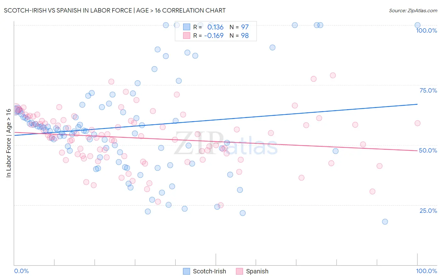 Scotch-Irish vs Spanish In Labor Force | Age > 16